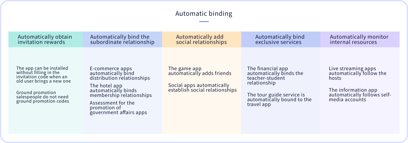 Automatic Binding
