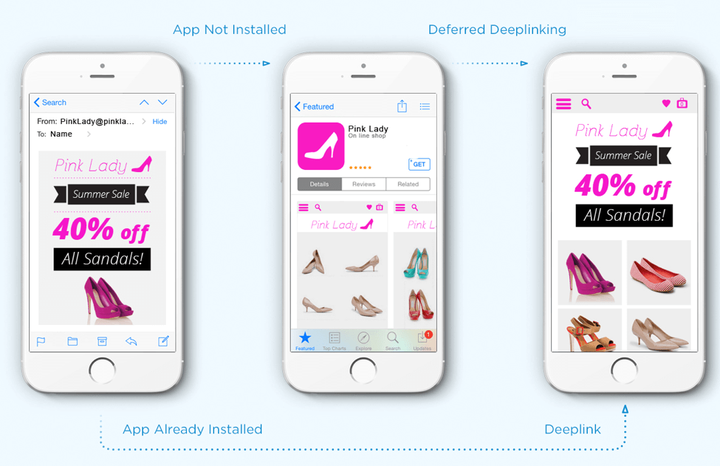 Deep Linking Personalization