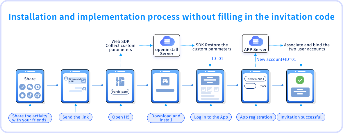 Principle of No-Fill Invitation Codes