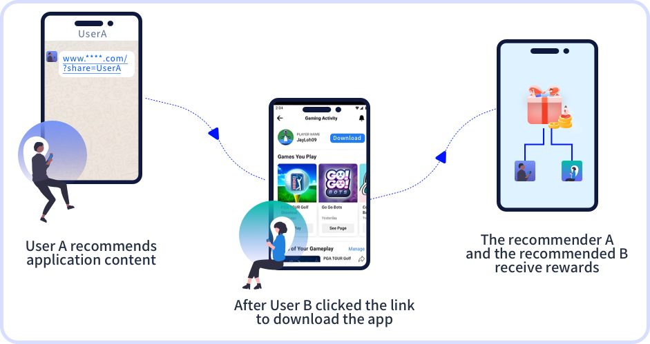 Social Sharing for Viral Growth