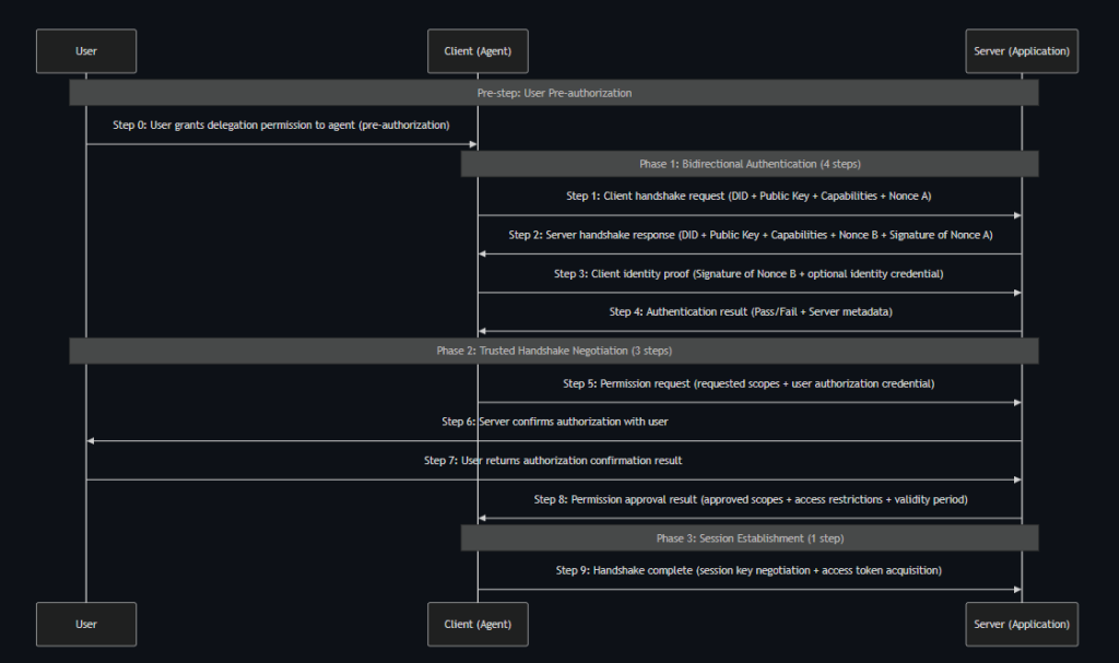 9-Step Handshake Flow Overview