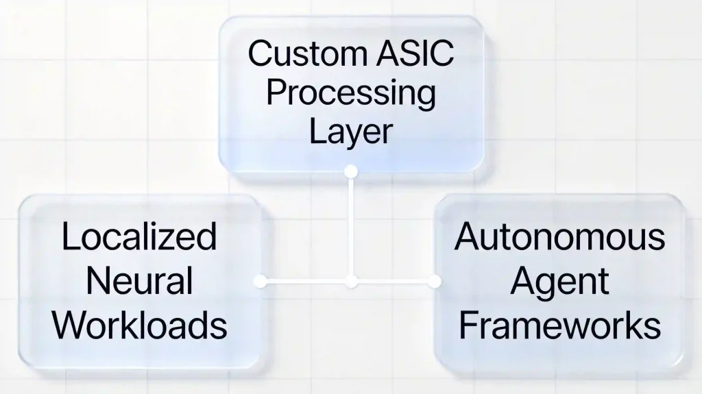 Custom ASIC edge computing agent architecture.