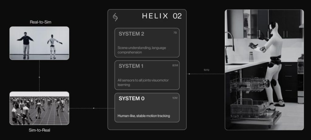  This data feeds back into the Helix-02 network, accelerating its capabilities exponentially