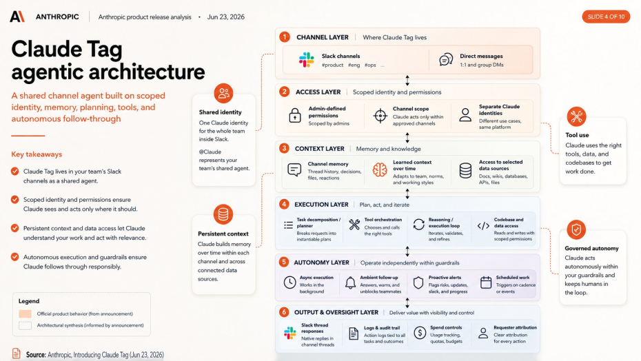 The 6-layer agent architecture of Claude Tag spanning channel permissions, execution and auditing