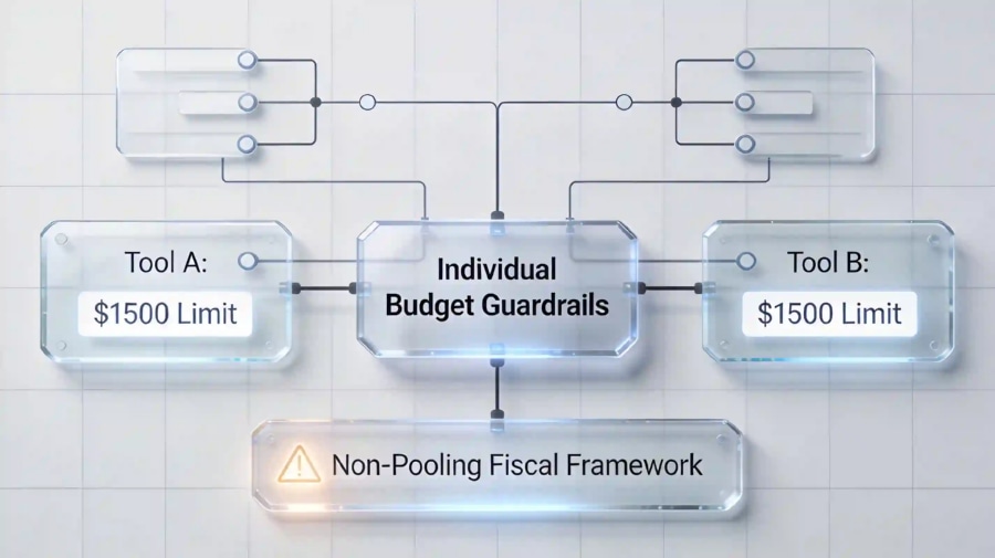 Enterprise AI tool budget guardrails and monitoring.