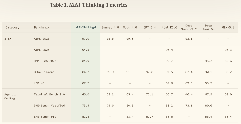 MAI-Thinking-1 stands among the strongest in its weight class
