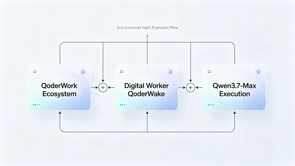 QoderWork ecosystem and Qwen3.7 nighttime execution architecture.
