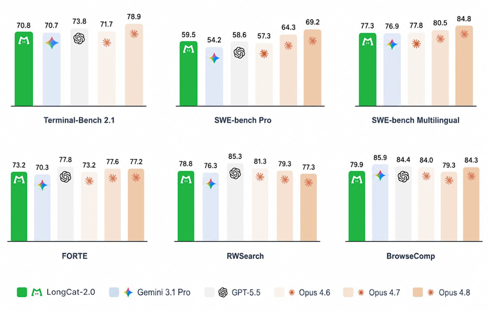 LongCat-2.0 SWE-bench and Terminal-bench performance verification charts