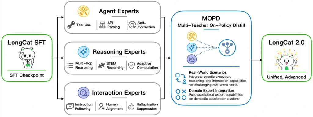 LongCat-2.0 MOPD training pipeline diagram demonstrating Multi-Teacher On-Policy Distillation